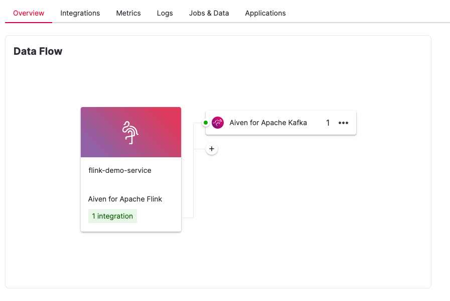 Image of the Aiven for Apache Flink Integration page showing an existing Aiven for Apache Kafka integration and the + icon to add additional integrations
